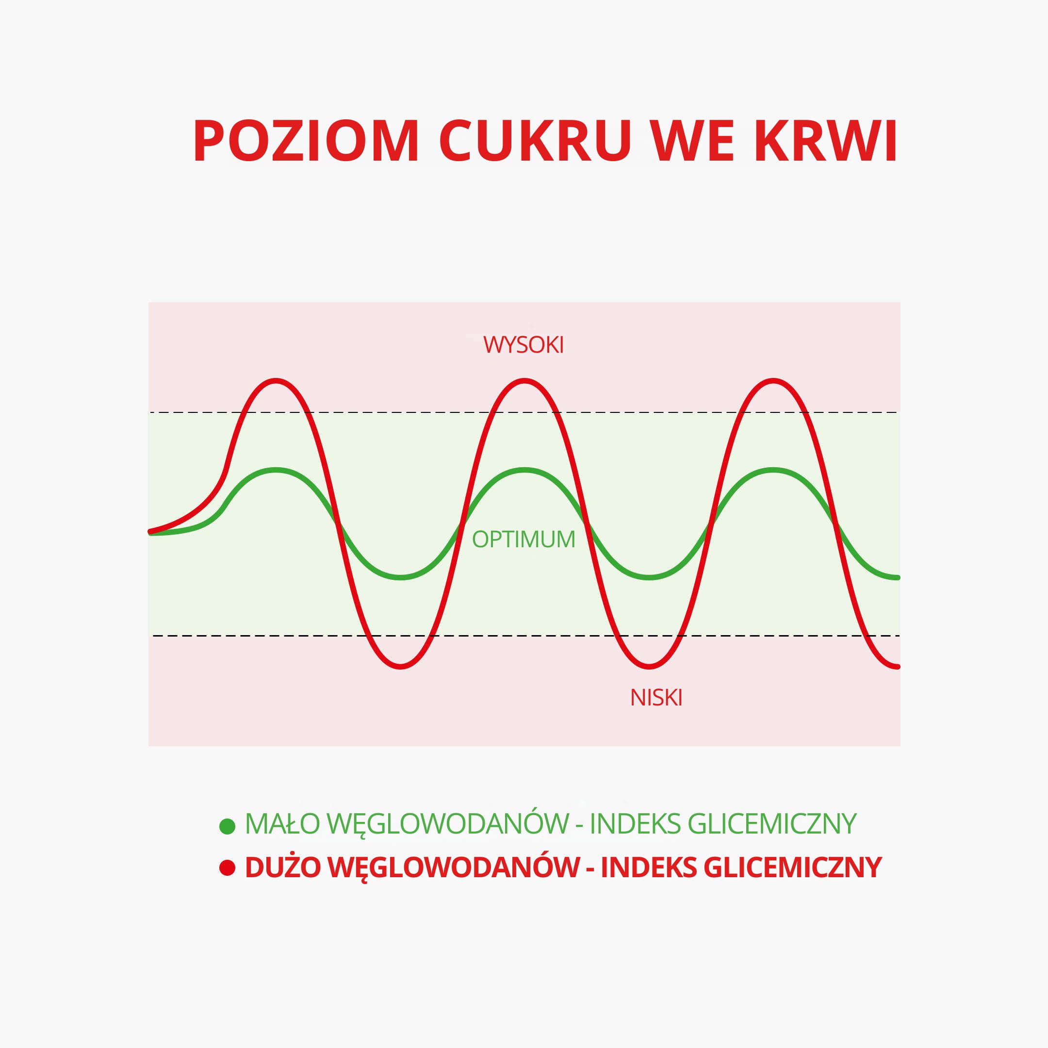 (Polština) Hladina krevniho cukru